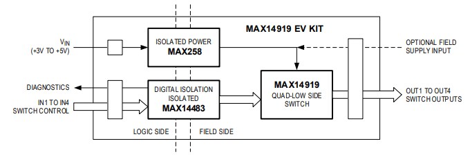 Block Diagram - Analog Devices Inc. MAX14919 Evaluation Kit